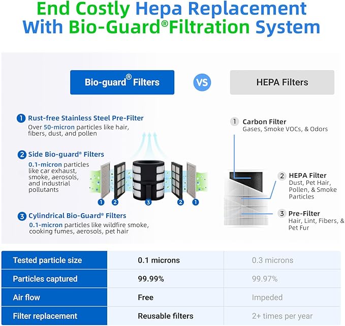 Nuwave Oxypure Zero Air Purifier with Washable Reusable Filters for Large Room | Smart Air Cleaners 99.9% Removal 0.1 Micron Particles | Dual Odor Sensor, Sleep Mode, 6 Fan Speed & Timer, App Control